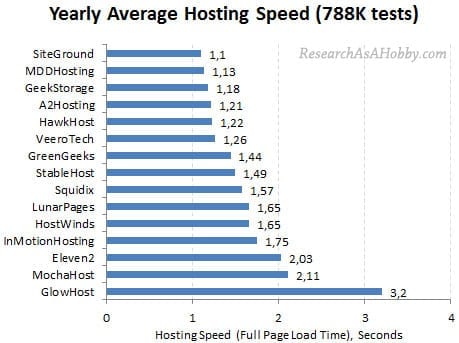 Siteground hosting veloce