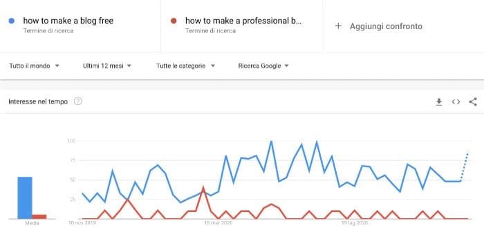 Grafico - creare un blog gratis vs professionale