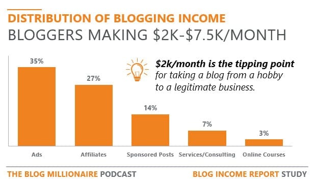 Quanto guadagna un blogger 1