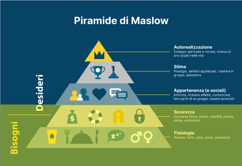 La piramide di Maslow