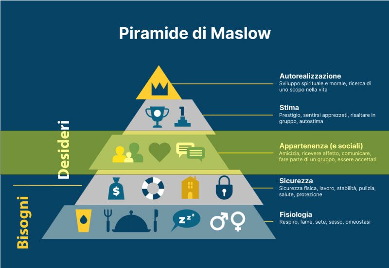 Piramide di Maslow e desideri di appartenenza