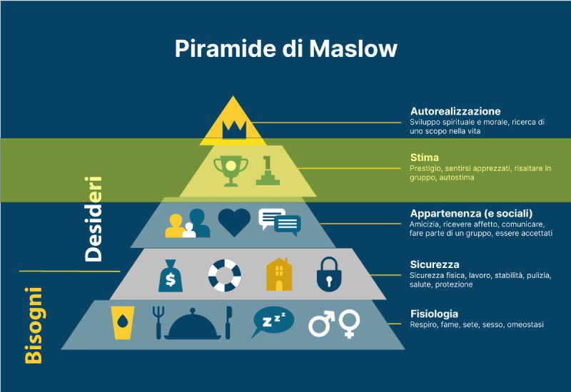 Piramide di Maslow - desideri di stima